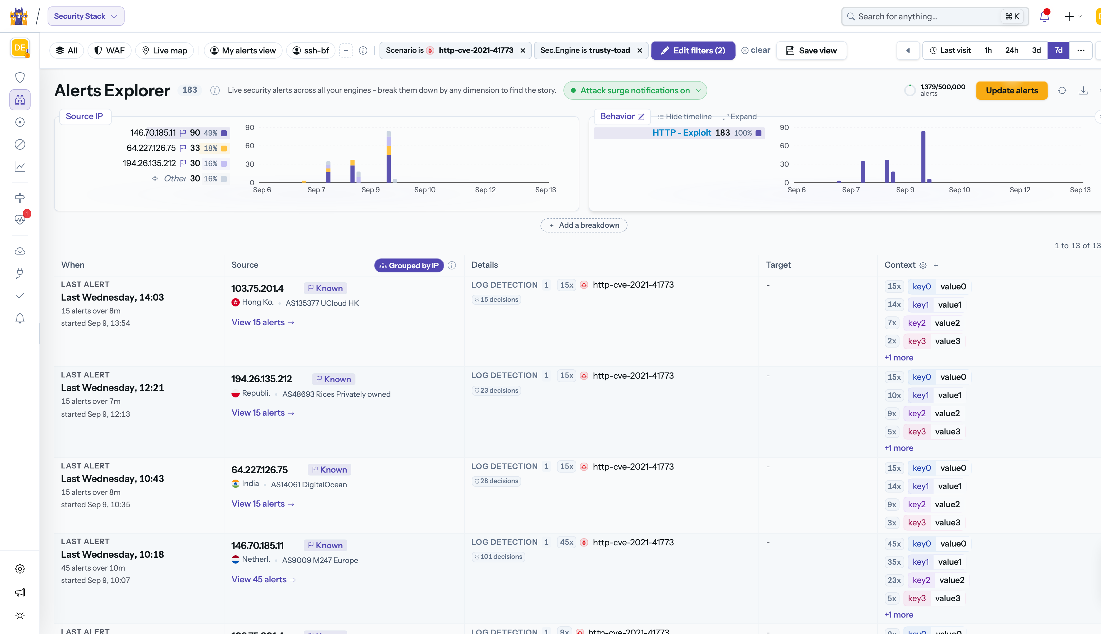 The Alert Explorer scoped to a surge: period, engine and behavior filters applied